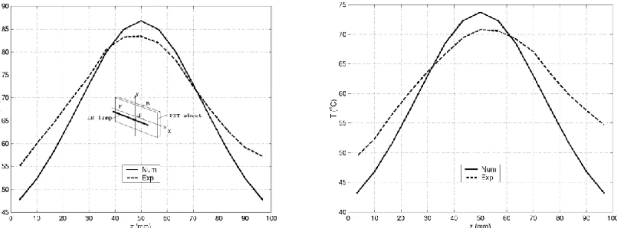 figure 7 :comparison between experimental (temporal marker)and numerical temperature versus  time for a tubular preform (front and internal faces) 