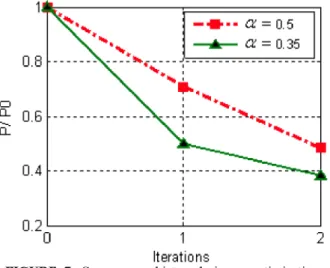 FIGURE 7. Convergence history during an optimization  run of the Constraint functions