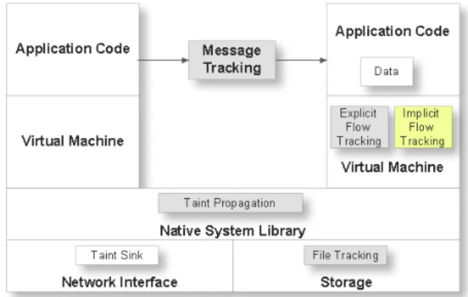 Figure 2. Modified architecture to handle implicit flow in TaintDroid system.