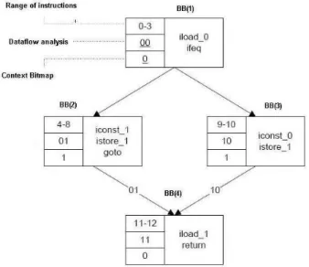 Figure 3. Source code example Figure 4. Bytecode example