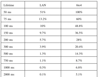 Figure 14: TCP test with transmission of data on the 6to4 network in function of temporal windows for the old address