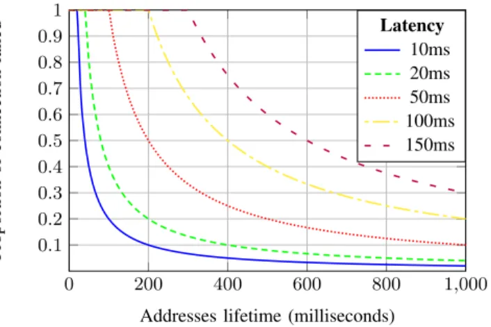 Figure 8: ICMP echo failure rate in function of latency