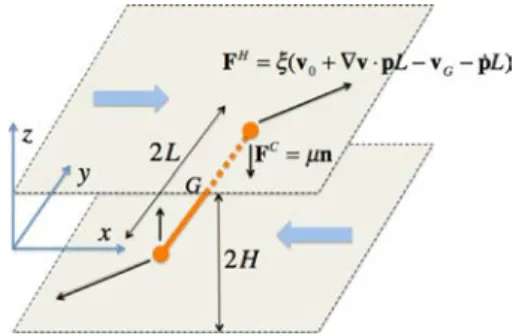 Fig. 1. Hydrodynamic and contact forces acting on a conﬁned rod immersed in a simple  shear ﬂow.