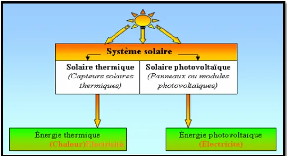 Figure .II.2. Type d'énergie solaire 