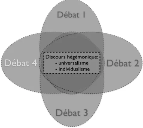 Figure 3 : Formation du discours hégémonique 