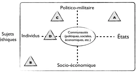 Figure 2 : Les conceptions de la moralité  