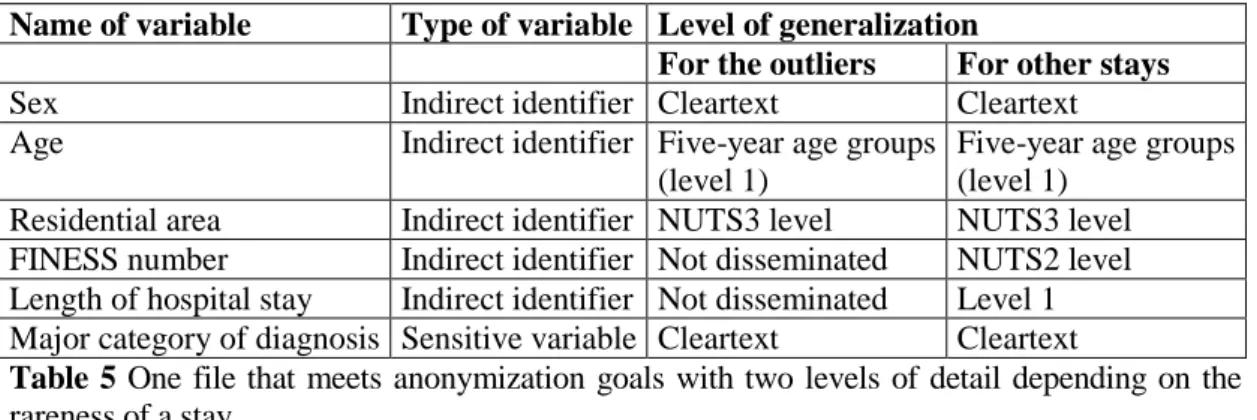 Table  5  One  file  that  meets  anonymization  goals  with  two  levels  of  detail  depending  on  the  rareness of a stay 