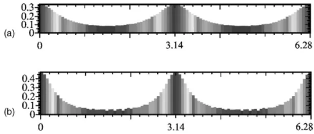 Fig. 2. Smoothed fiber distribution in a recirculating shear flow at point ( 0 , 1 ) without diffusion effects D r = 0 computed using the particle method: from top to bottom (a) fibers with k = 0.6 and (b) fibers with k = 0.8.