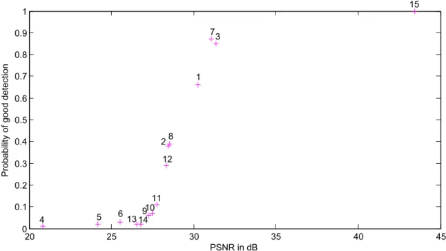 Figure 3: Probability of good detection versus average PSNR of the attacked images for the proposed watermark embedding techniques