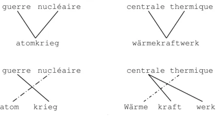 Figure 1.3 – Alignement fran¸cais-allemand des termes des segments de phrase guerre nucl´ eaire et centrale thermique avant (haut) et apr`es (bas) la d´ecomposition  mor-phologique.