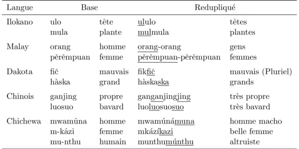 Figure 2.4 – Exemples de redoublement.