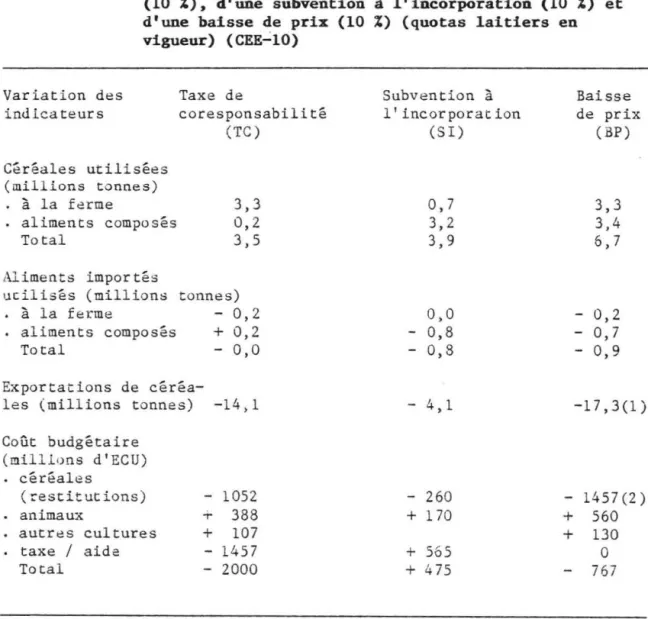 Tableau  1.6.  Comparaison  des  effets  d'une  taxe  de  coresponsabilité  (10  %).  d'une  subvention  à  l'incorporation  (10  %)  et  d'une  baisse  de  prix  (10  %)  (quotas  laitiers  en  vigueur)  (CEE~lO)  Variation  des  indicateurs  Céréales  ut