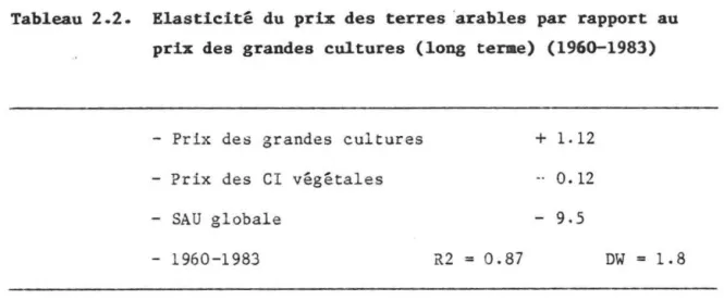 Tableau  2.2.  Elasticité  du  prix  des  terres · arables  par  rapport  au  prix  des  grandes  cultures  (long  tenae)  (1960-1983) 