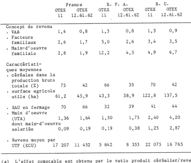 Tableau  2.5.  Effet  comptable  (a)  d'une  baisse  du  prix  des  céréales  sur  les  revenus  agricoles:  comparaison  France,  République  Fédérale  d'Alleaagne  et  Royauae-Uni  (RICA  européen,  1984-1985)  France  OTEX  OTEX  11  12.61.62  Concept  