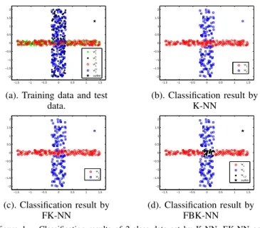 Figure 1. Classification results of 2-class data set by K-NN, EK-NN and FBK-NN .