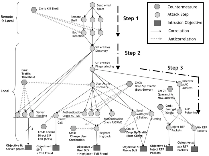 Fig. 5. The VoIP use case attack graph