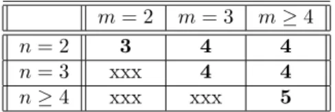 Table 1: Star coloring of 2-dimensional grids G(n, m) (n ≤ m)
