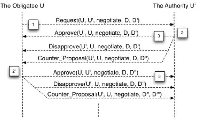 Figure 1: The Negotiation Protocol