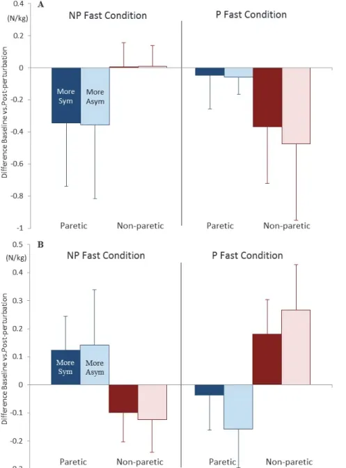 Fig. 2. Mean differences and ± 1 SD in stabilizing (A) and destabilizing (B) forces (baseline – post-perturbation)  during the paretic (blue) and non-paretic (red) stance phases for the more symmetrical (dark colours) and more 310 