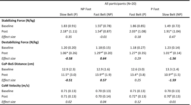 Table 4. Mean (SD) peak values of stabilizing and destabilizing forces, CoM-BoS  distance and CoM velocity in NP Fast and P Fast conditions during paretic  and non-paretic stances for all participants 