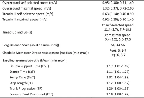 Table 1.  Clinical status of 20 individuals post-stroke (mean  (SD) and range values) 