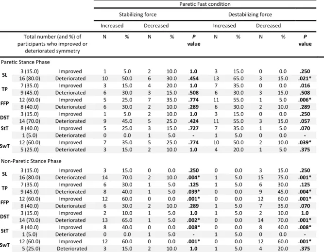 Table 3: Number (proportion in %) of participants showing increased/decreased stabilizing or  destabilizing force (columns) in individuals showing improved or deteriorated symmetry of 245 