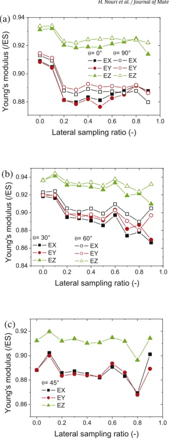 Fig. 10. Effect of lateral sampling ratio (␤) on Young’s moduli for all printing angles (␪).