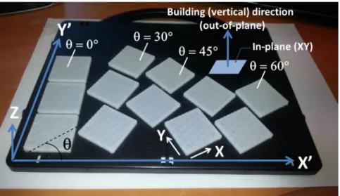 Fig. 1. Illustration of the part orientation and deﬁnition of the printing angle ␪.