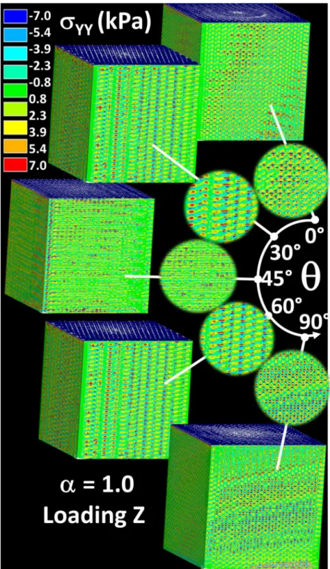 Fig. 8. Stress component ␴ YY contourplots of at full scale (␣ = 1.0) as function of printing angle ␪.