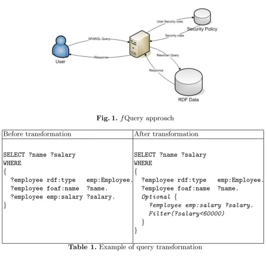 Fig. 1. fQuery approach Before transformation After transformation