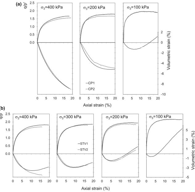 Fig. 14 Stress–strain curves for a CP and b STV rockfills