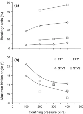 Fig. 15 Triaxial results: a breakage ratio and b maximum friction angles of CP and STV rockfills