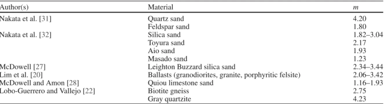 Table 1 Weibull modulus of soils grains and rock aggregates reported in the literature