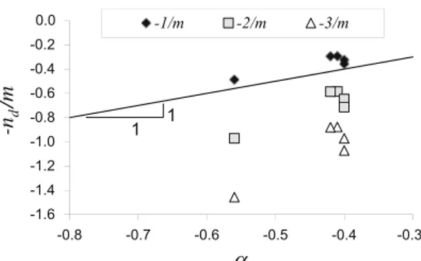 Fig. 1 Comparison of theoretical prediction of the size effect exponent with the empirical fitted value for different ballast materials (results from [20])