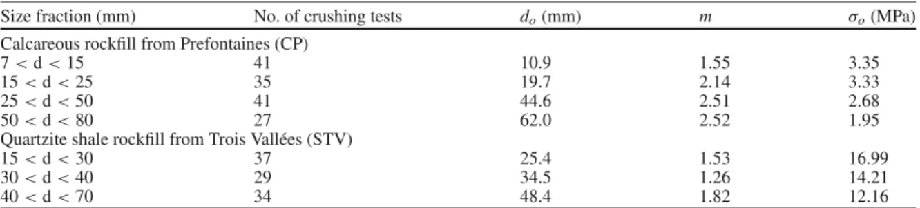 Table 2 Weibull statistical analysis of particle crushing tests by size fraction
