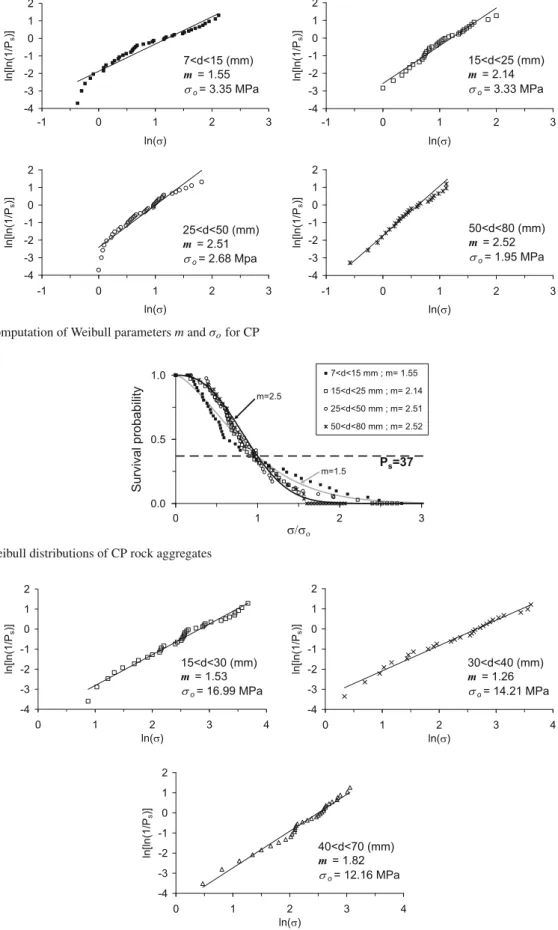 Fig. 6 Weibull distributions of CP rock aggregates