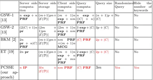 Table 1. Comparison of Conjunctive Symmetric Searchable Encryption Schemes