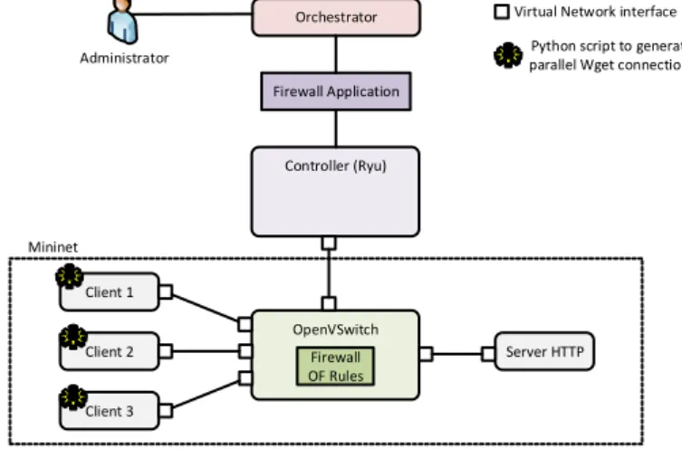 Fig. 3. SDN Firewall experiment Environment 