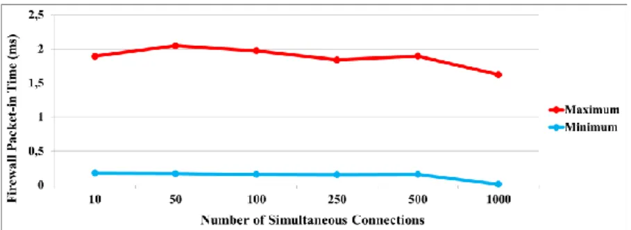 Fig. 6.Average TCP connections processing times 