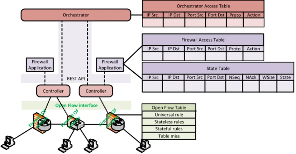 Fig. 1. SDN Stateful firewall general architecture  