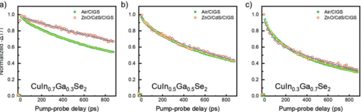 Figure 1 presents three panels comparing normalized TRTS  dynamics for air/CIGS (green traces) and ZnO/CdS/CIGS  sam-ples (red traces), as defined by the three analyzed Ga contents