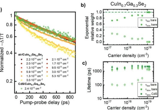 Figure 3.  a,b) Relative weight of the time constants as a function of the charge carriers photogenerated in the system according to the biexponential  fit for CuIn 0.5 Ga 0.5 Se 2  (a) and CuIn 0.3 Ga 0.7 Se 2  (b)