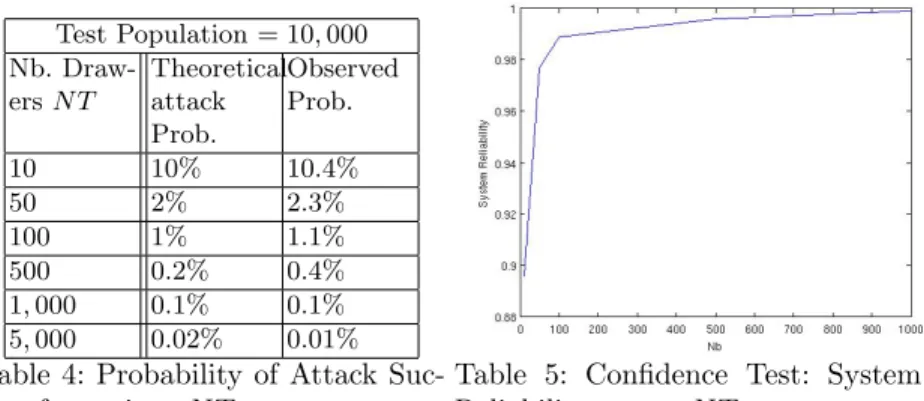 Table 4: Probability of Attack Suc- Suc-cess for various N T