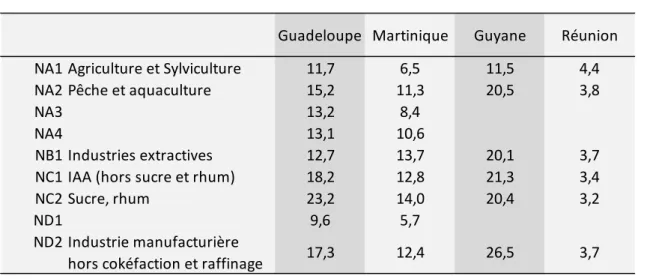 Tableau 10. Taux de protection effective par branche en 2018 