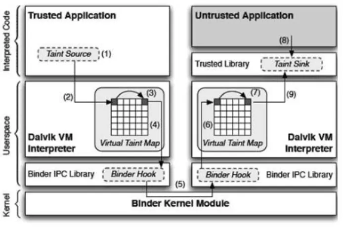 Fig. 3. TaintDroid architecture [11]
