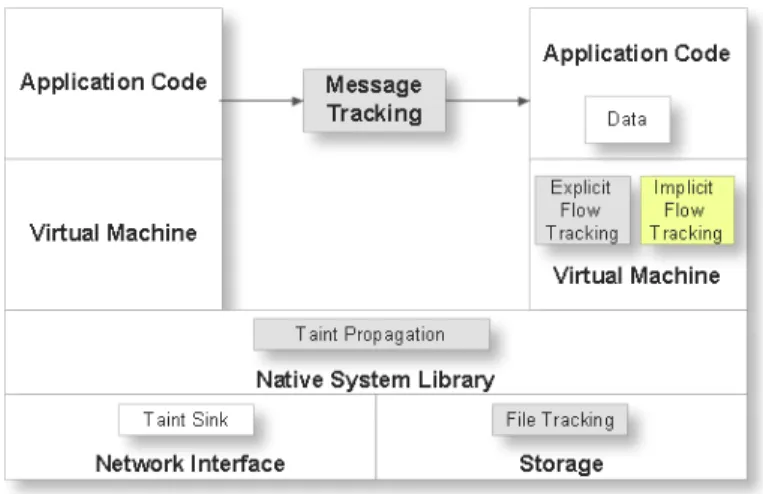Fig. 5. Modified architecture to handle implicit flow.