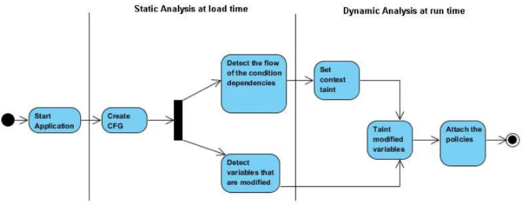 Fig. 6. Handling implicit flow in Android system.