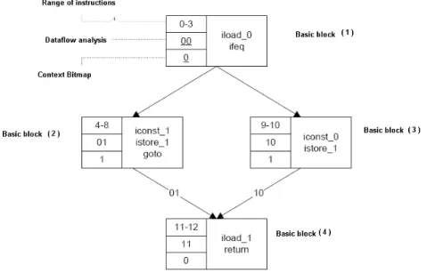 Fig. 9. Control flow graph corresponding to Figure 7 example.
