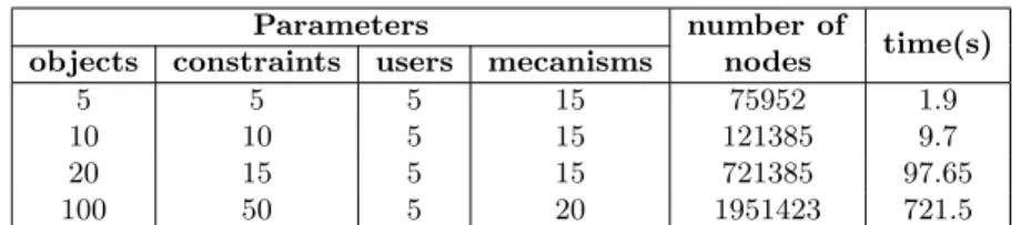 Table 1. Our prototype performance with respect to: the number of objects that will be outsourced (objects), the number of constraints defined over the object to be outsourced (constraints), the number of users involved in the used system (users), the numb