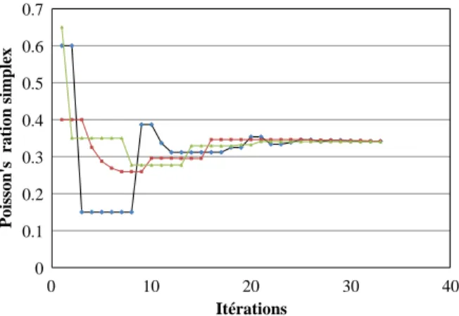 Fig. 8. Evolution of the Young Modulus value during the optimization process. 00.10.20.30.40.50.60.7 0 10 20 30 40